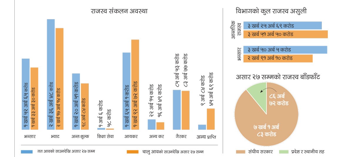 असारमा ९६ अर्ब राजस्व