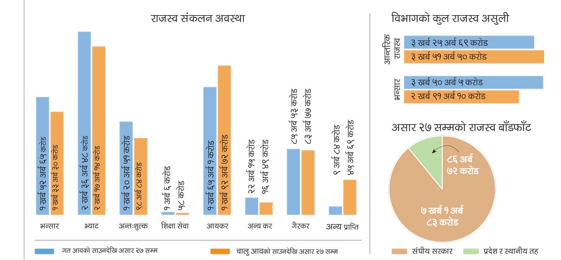 असारमा ९६ अर्ब राजस्व