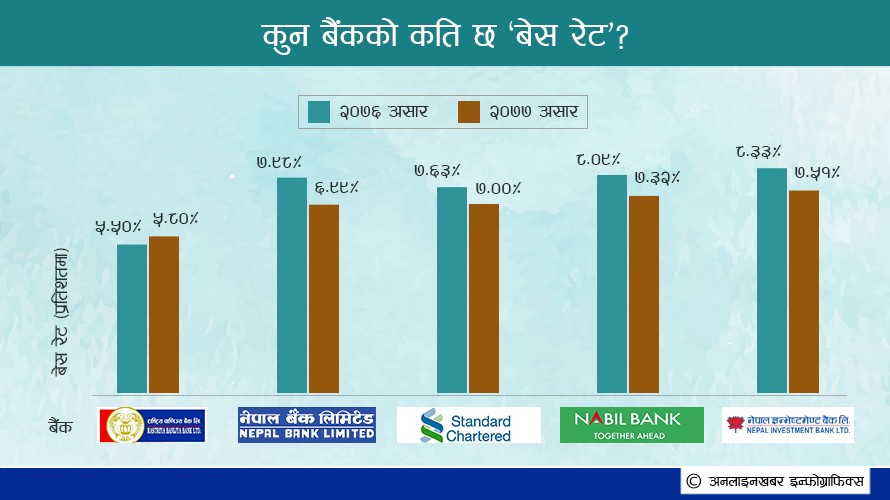 बैंकले घटाए बेस रेट, ऋणको ब्याज कुन बैंकमा सस्तो ?