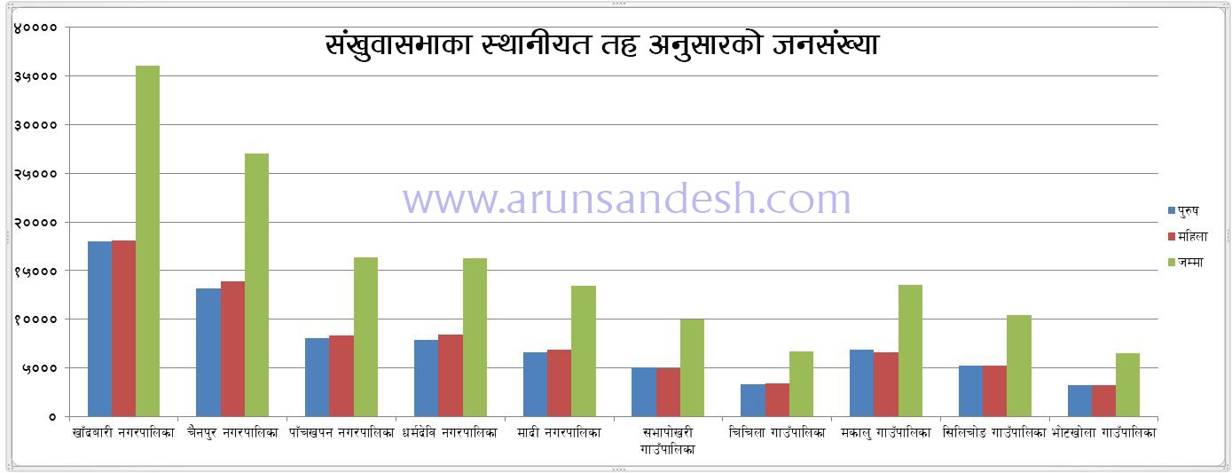 संखुवासभाको जनसंख्या १ लाख ५९ हजार, २ हजार ६ सय परिवारको घर छैन